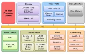 OPTEEQ S4/S8 Supports Nuvoton ML51 Series